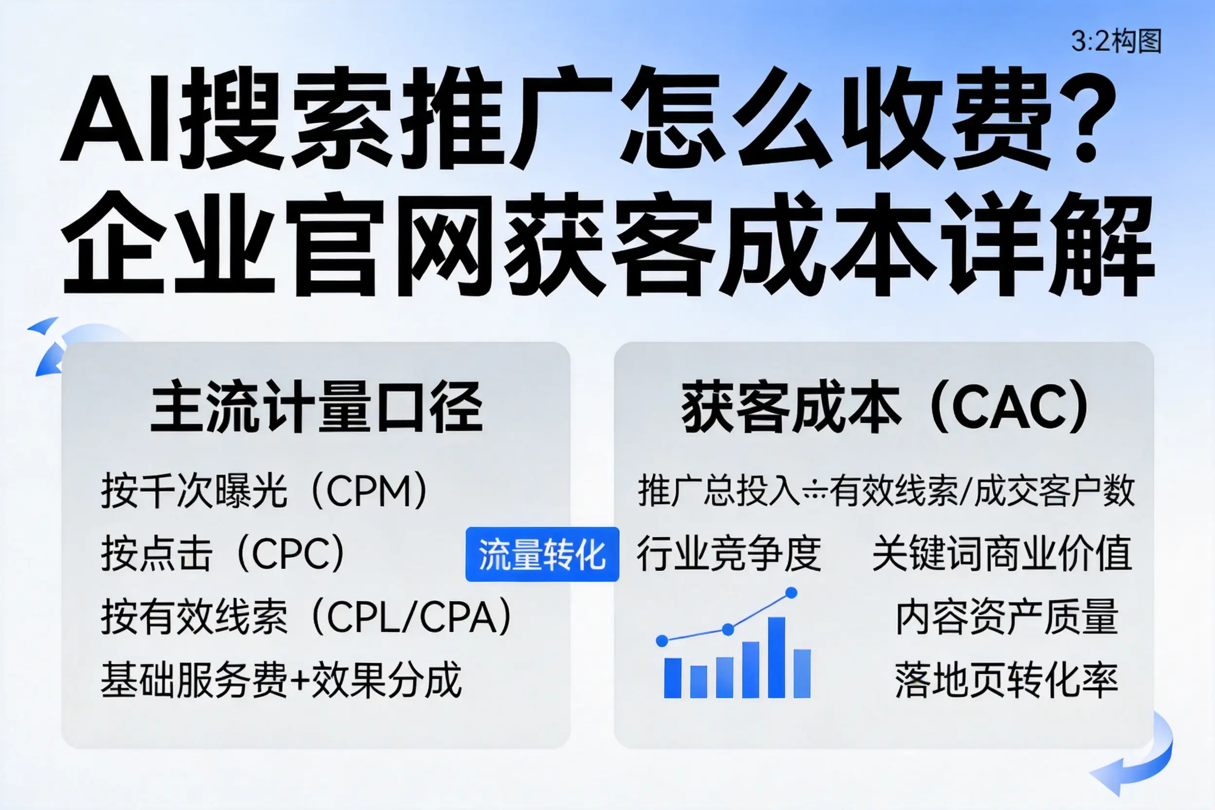 AI搜索推广怎么收费?芜湖企业官网获客成本详解