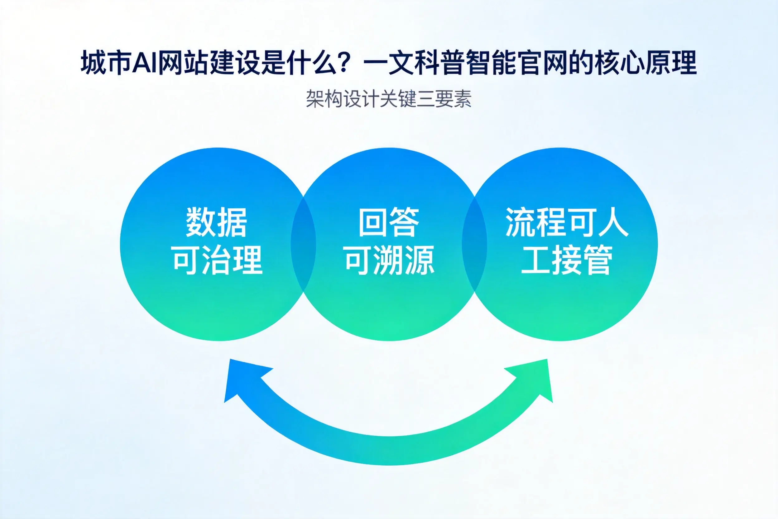 芜湖AI网站建设是什么?一文科普智能官网的核心原理