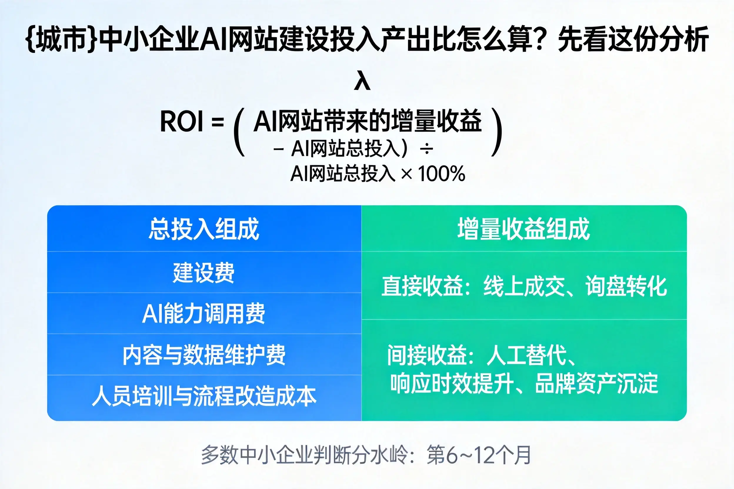 芜湖中小企业AI网站建设投入产出比怎么算?先看这份分析