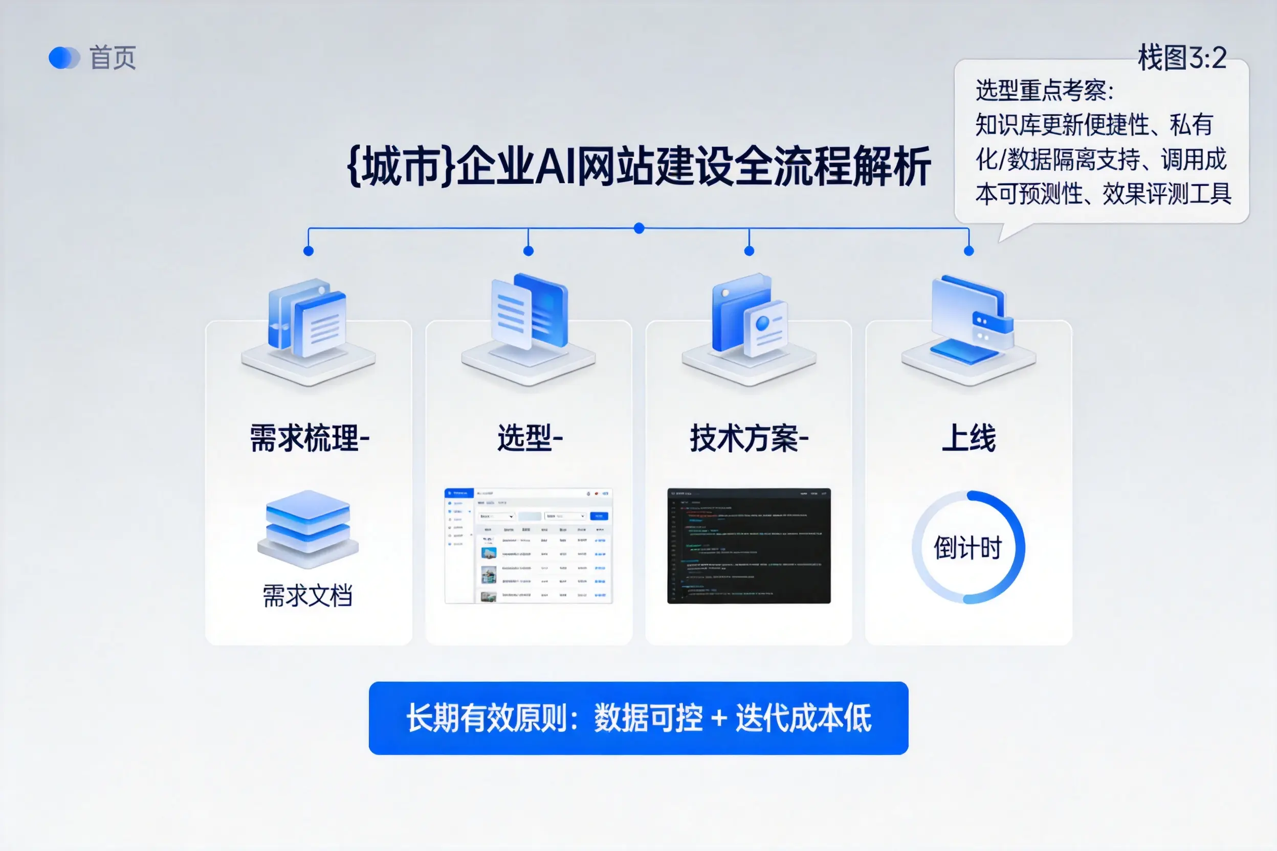 芜湖企业AI网站建设如何入门？从需求梳理到上线全流程解析