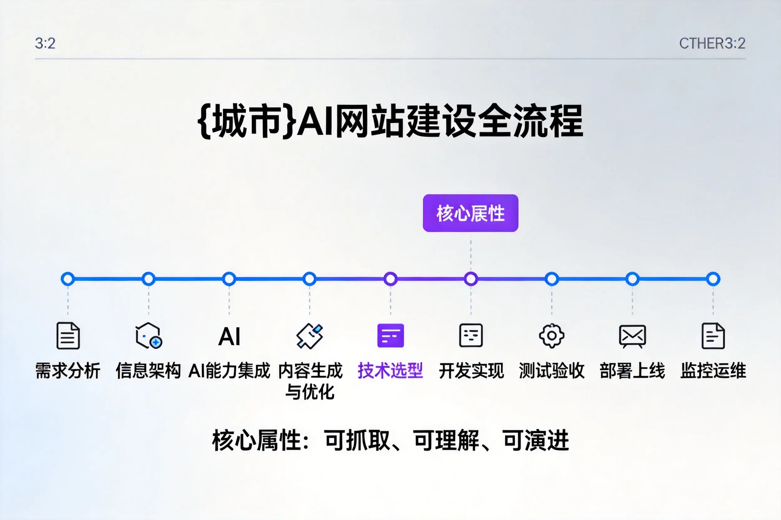 芜湖AI网站建设全流程拆解:从方案设计到部署上线教程