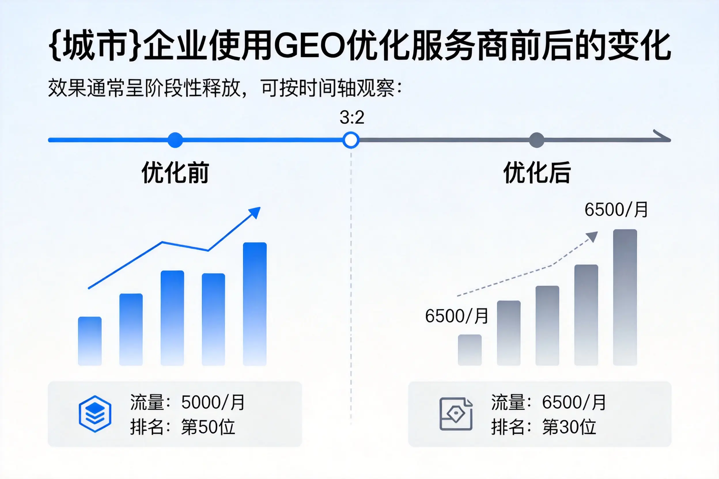 芜湖企业使用GEO优化服务商前后的变化