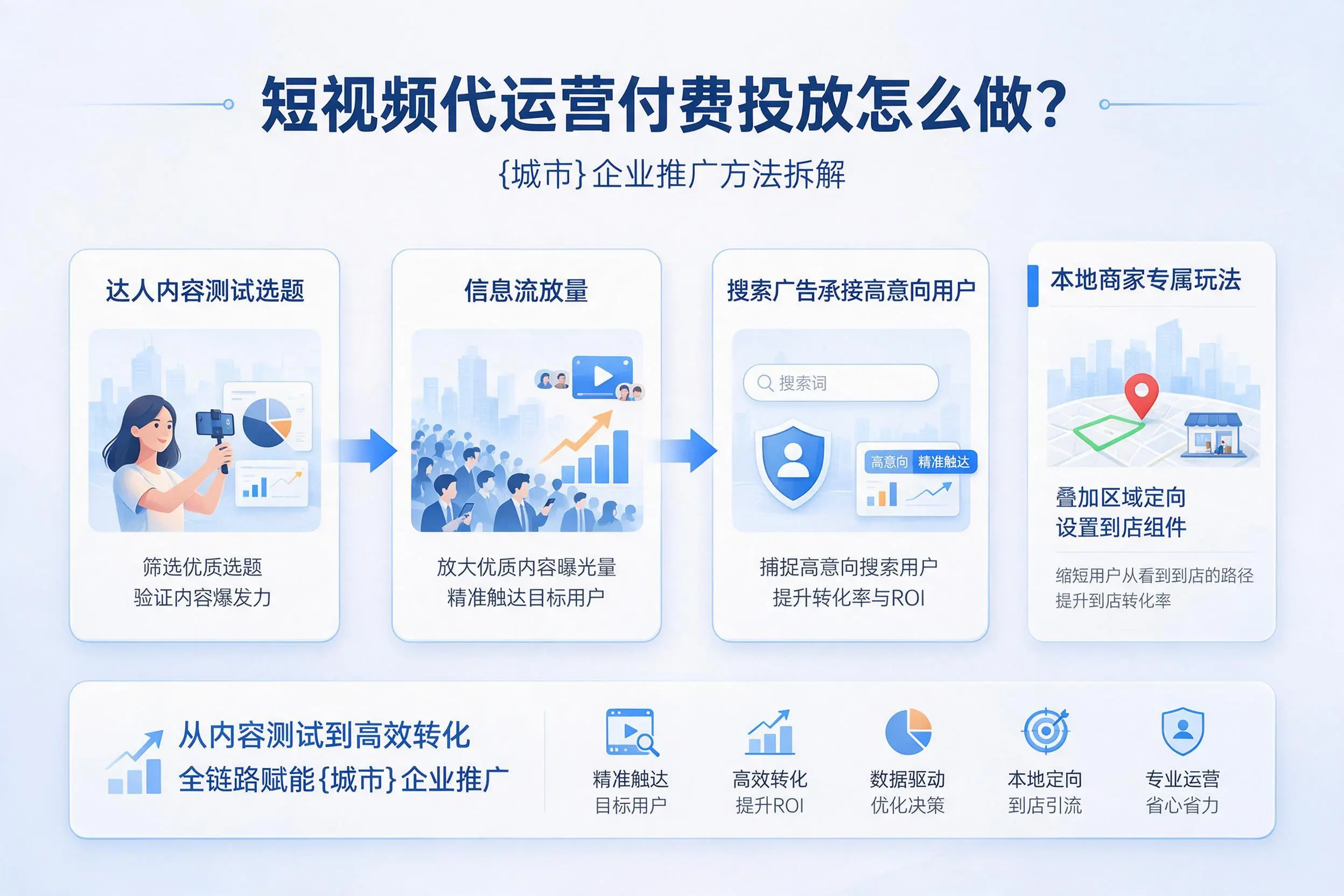 短视频代运营付费投放怎么做?芜湖企业推广方法拆解