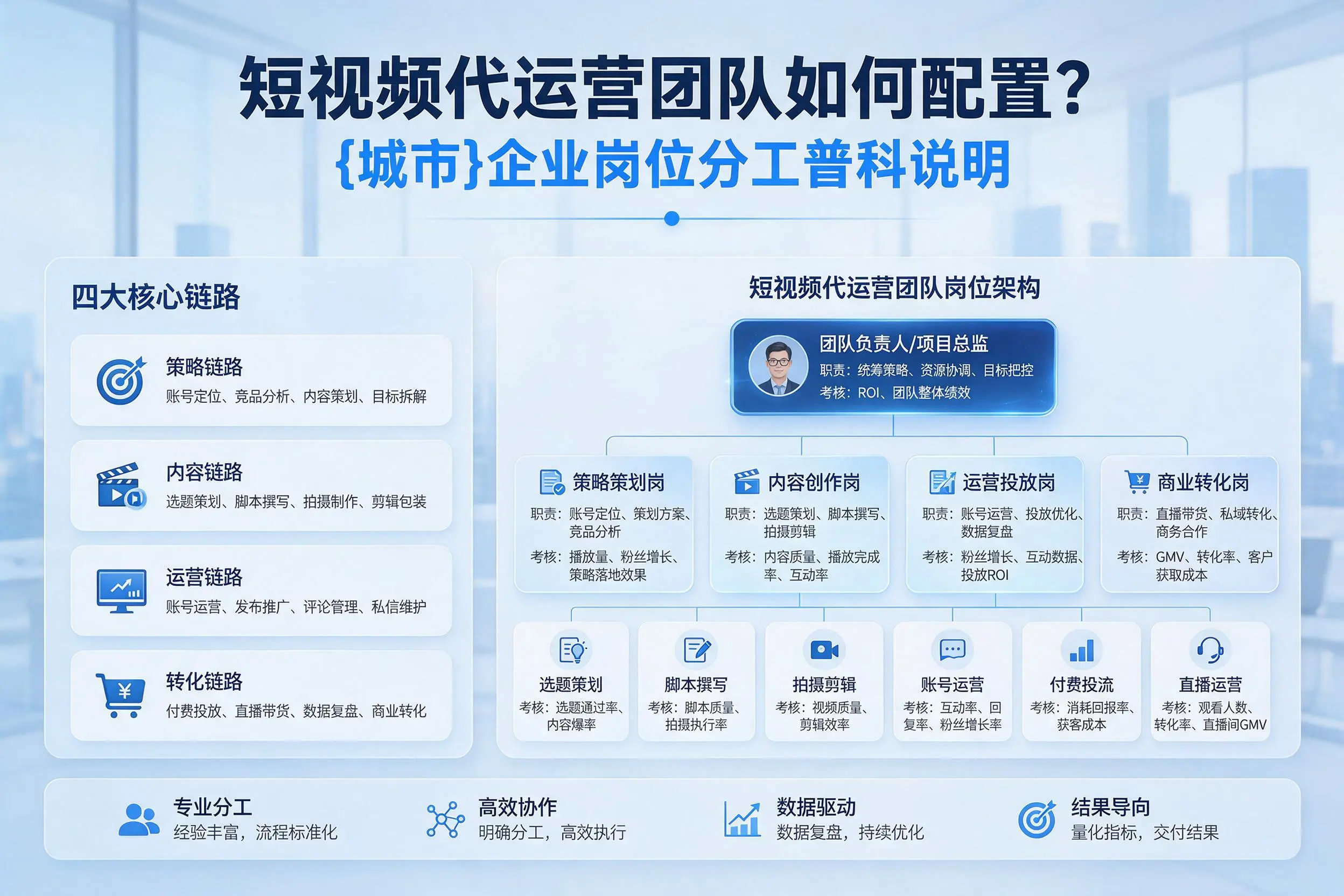 短视频代运营团队如何配置?芜湖企业岗位分工科普说明