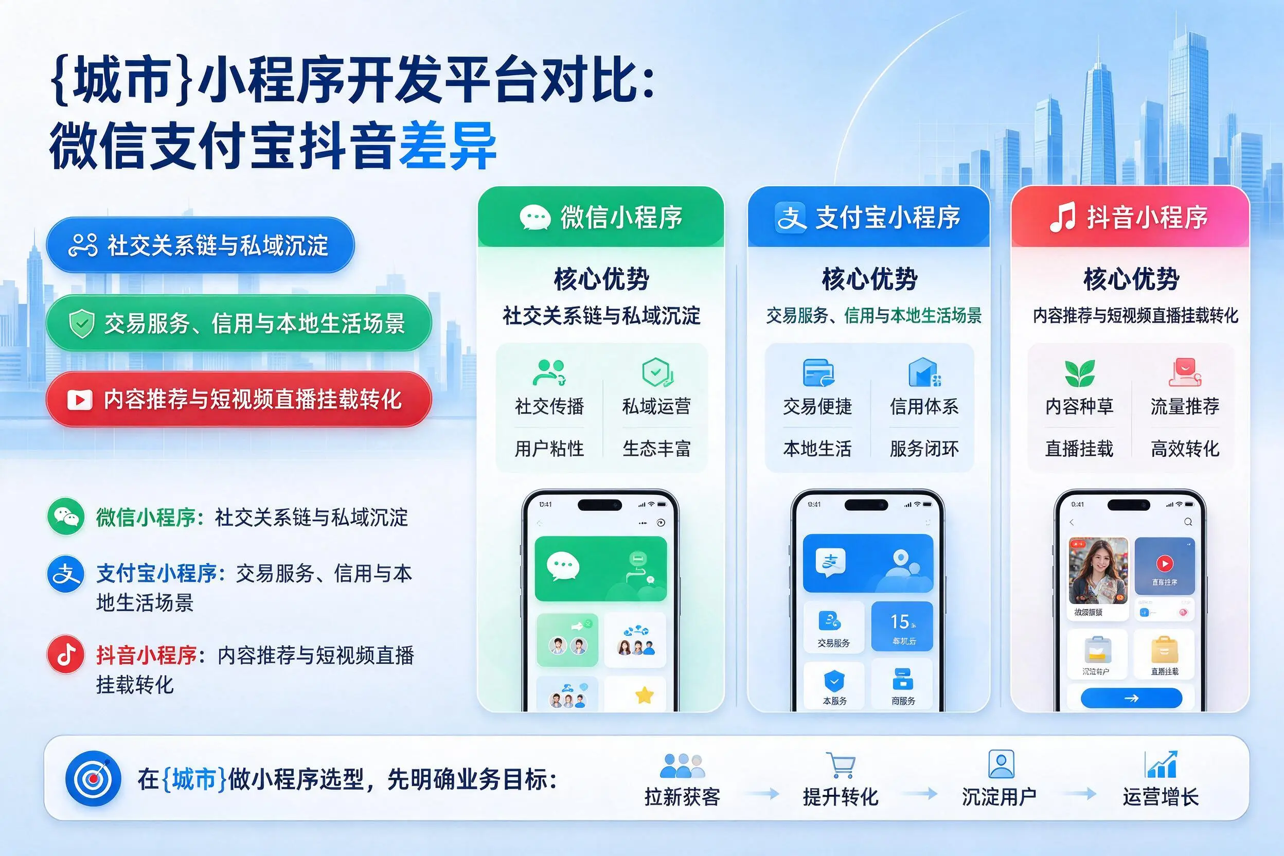 芜湖小程序开发平台对比:微信支付宝抖音差异