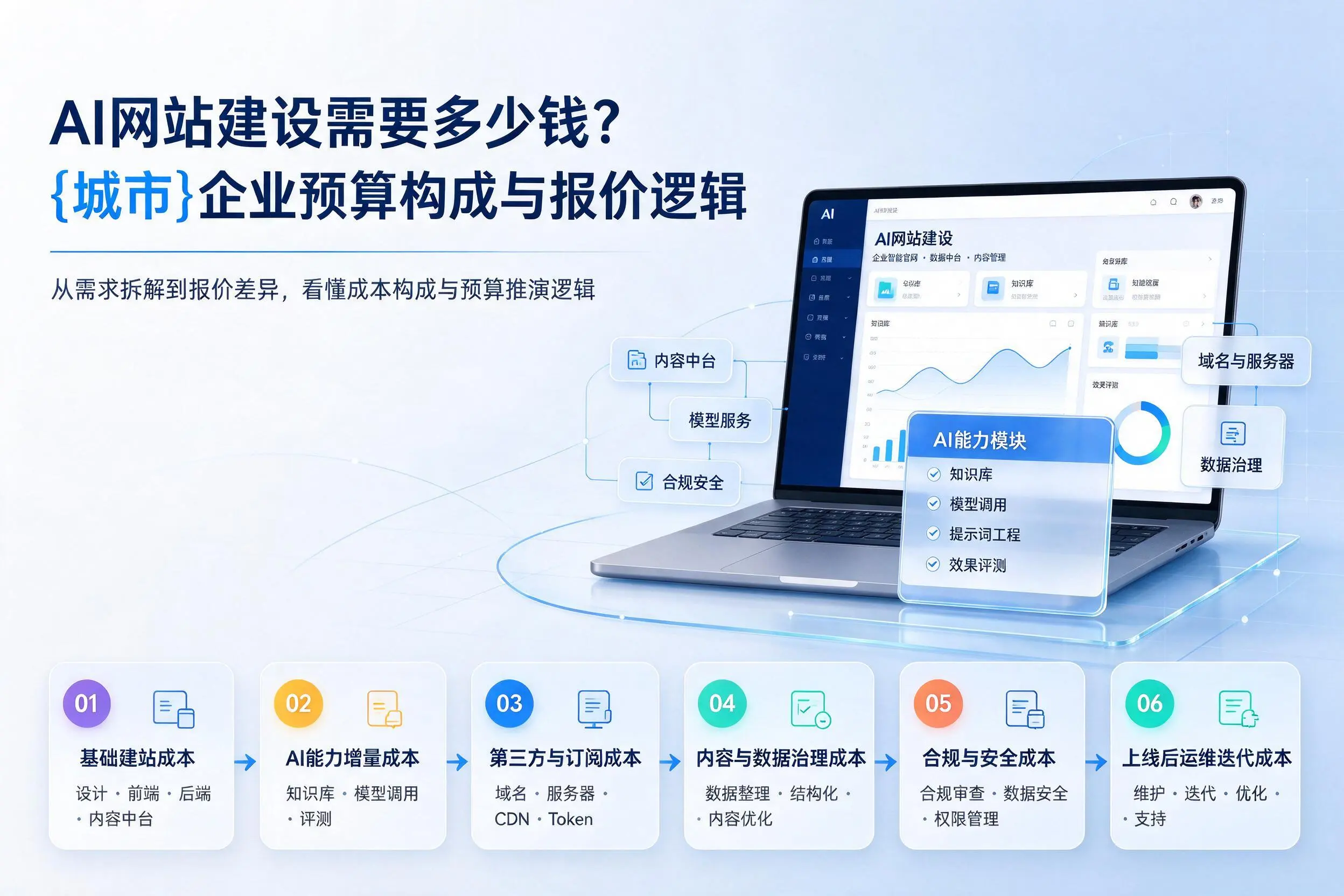 AI网站建设需要多少钱?芜湖企业预算构成与报价逻辑