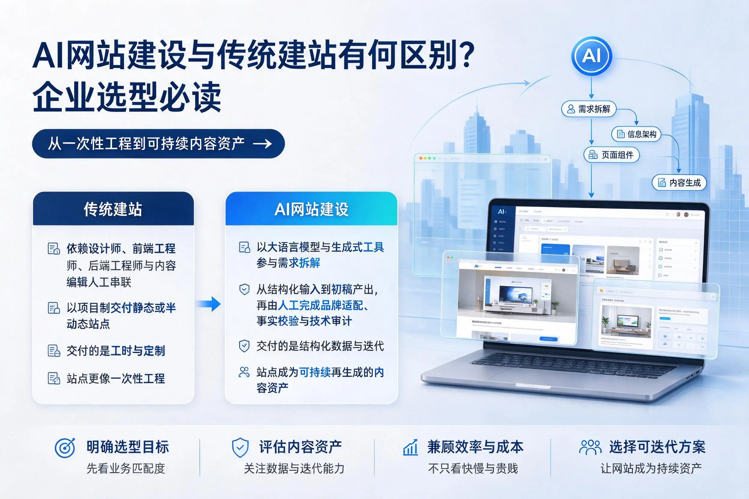 AI网站建设与传统建站有何区别?芜湖企业选型必读