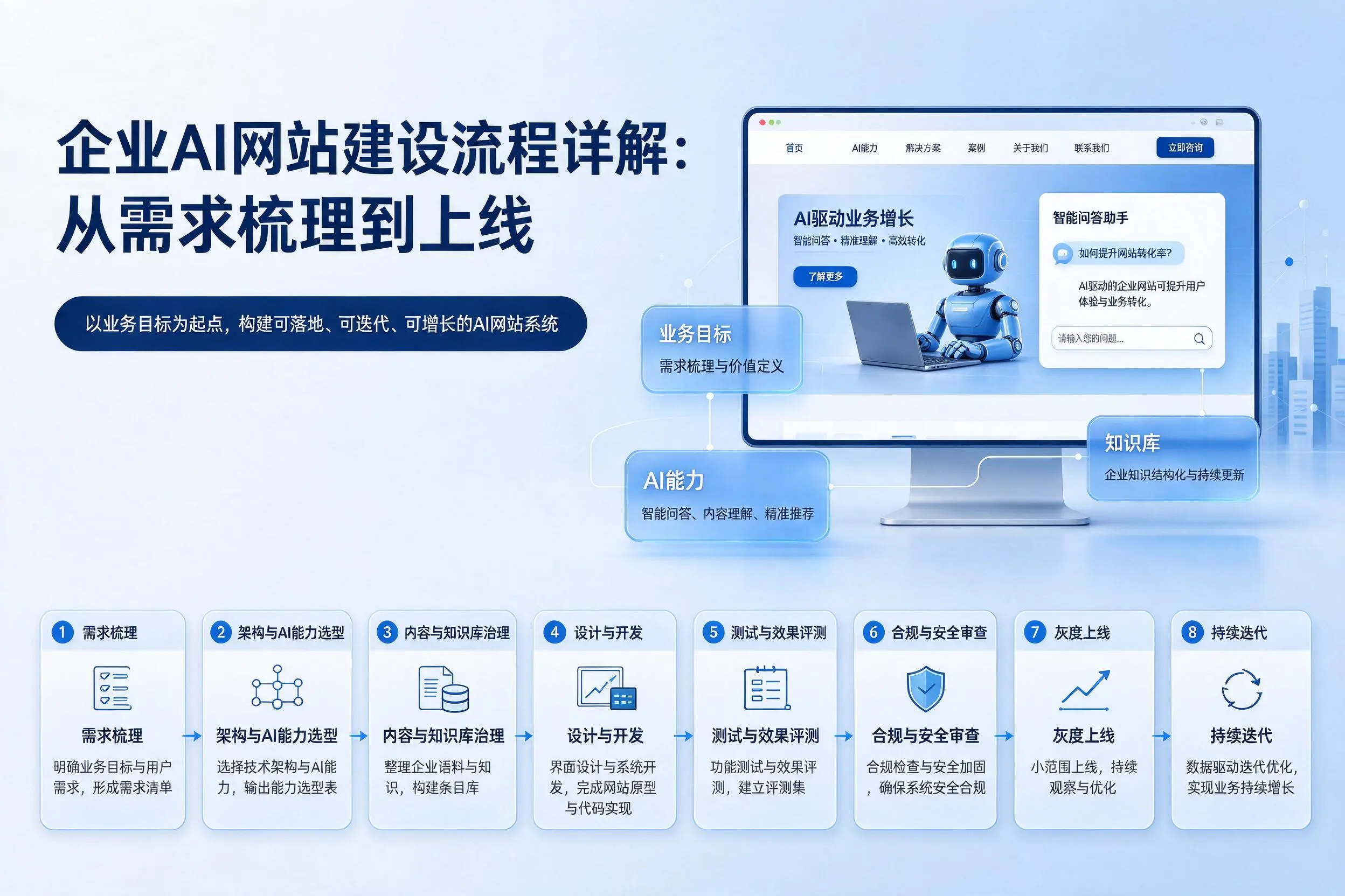 芜湖企业AI网站建设流程详解：从需求梳理到上线