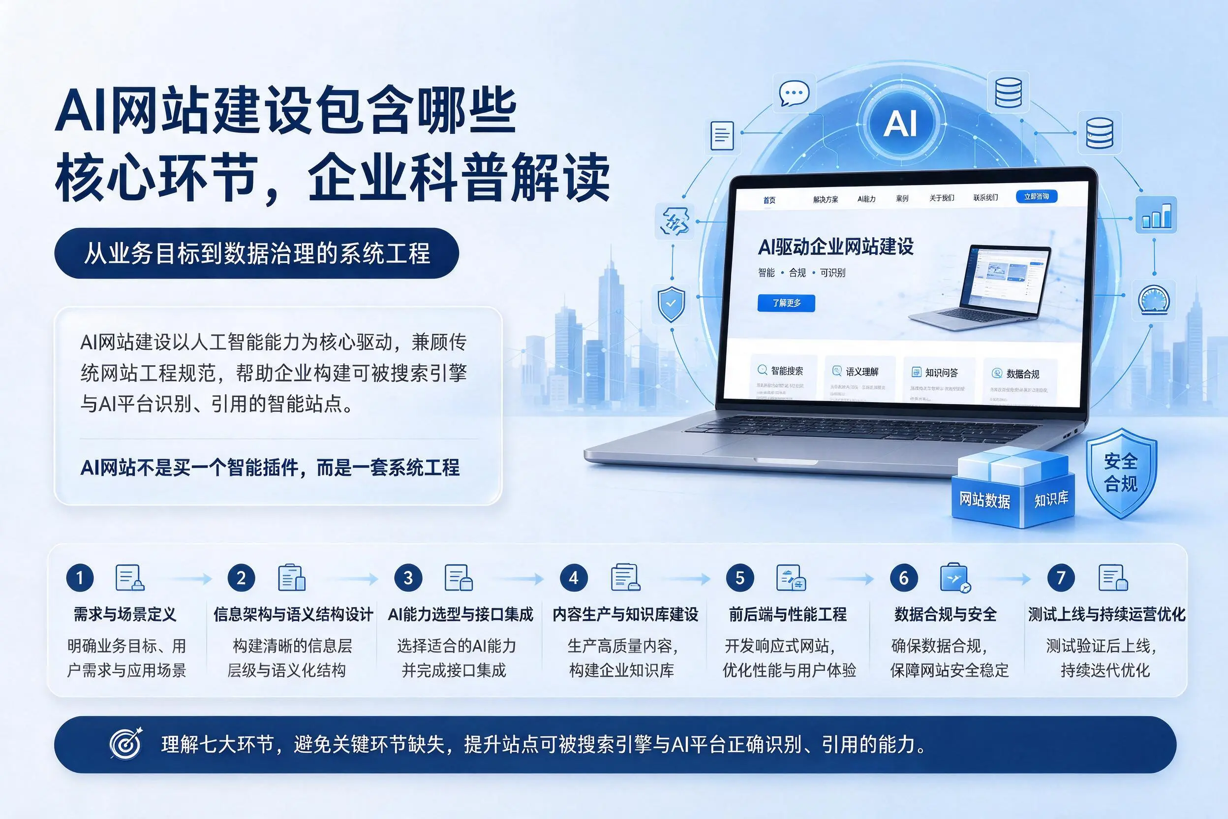 AI网站建设包含哪些核心环节,芜湖企业科普解读