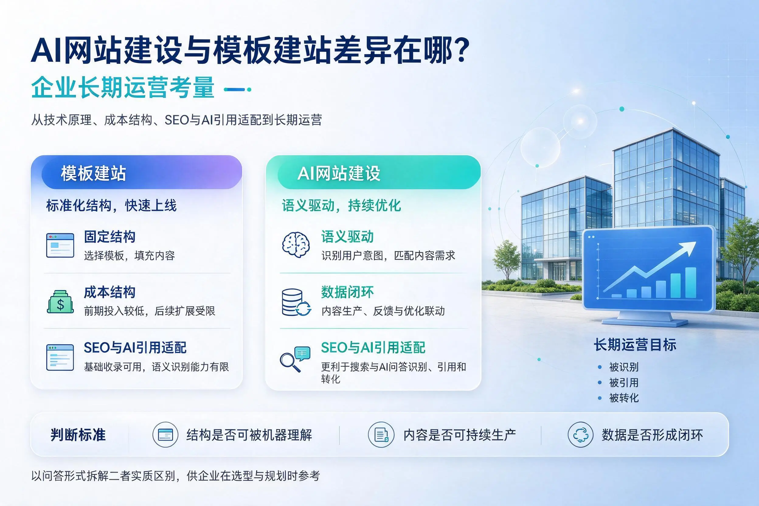 AI网站建设与模板建站差异在哪?芜湖企业长期运营考量