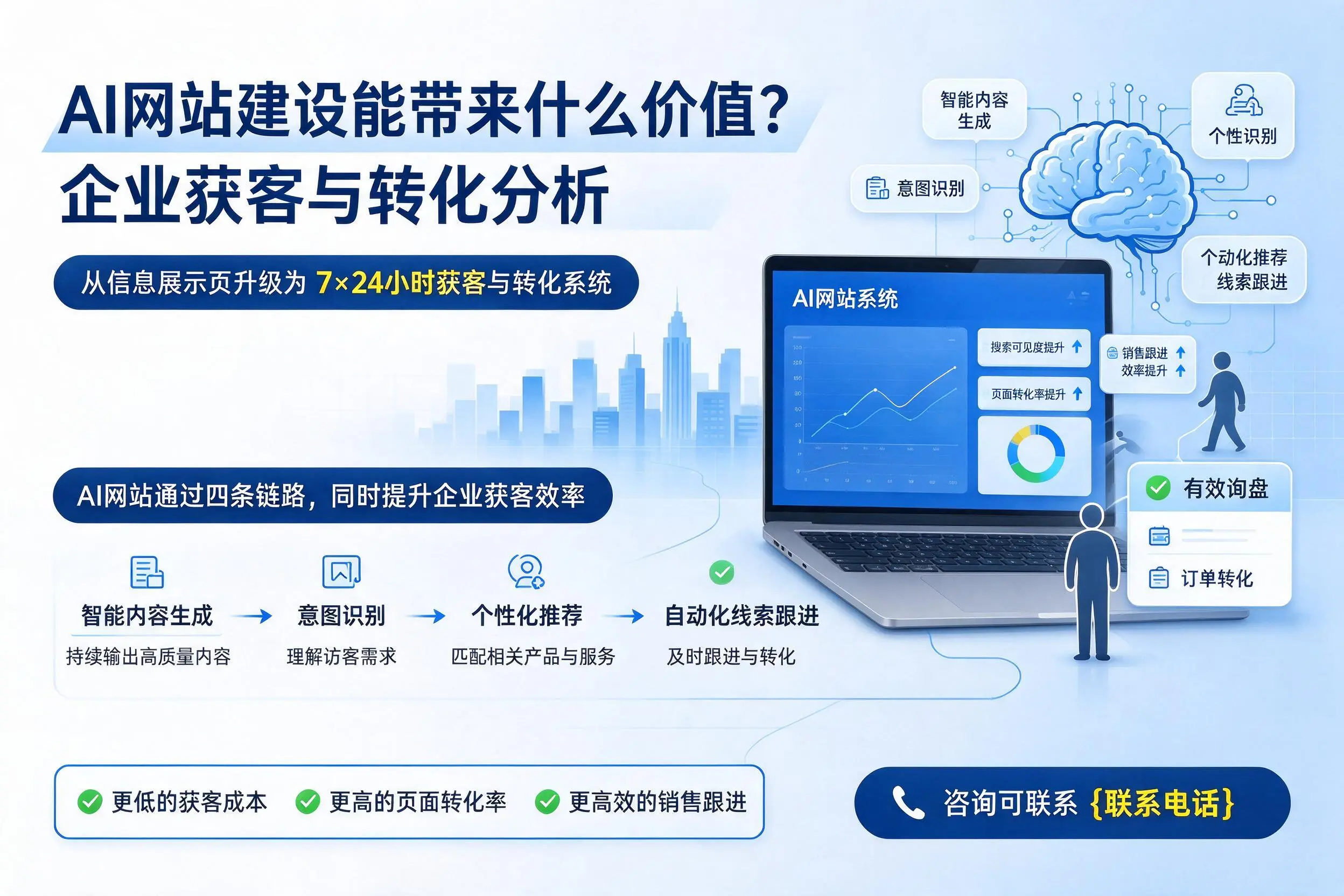 AI网站建设能带来什么价值?芜湖企业获客与转化分析
