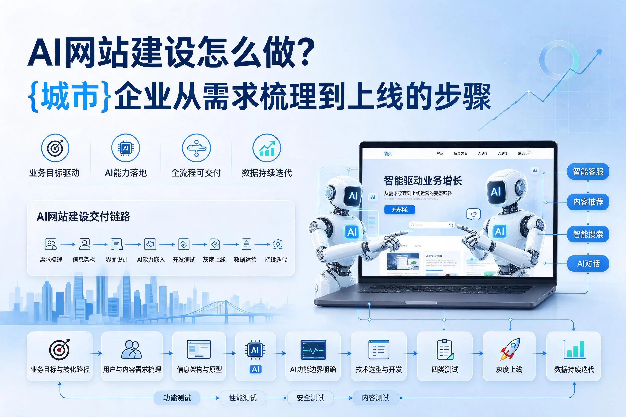 AI网站建设怎么做?芜湖企业从需求梳理到上线的步骤