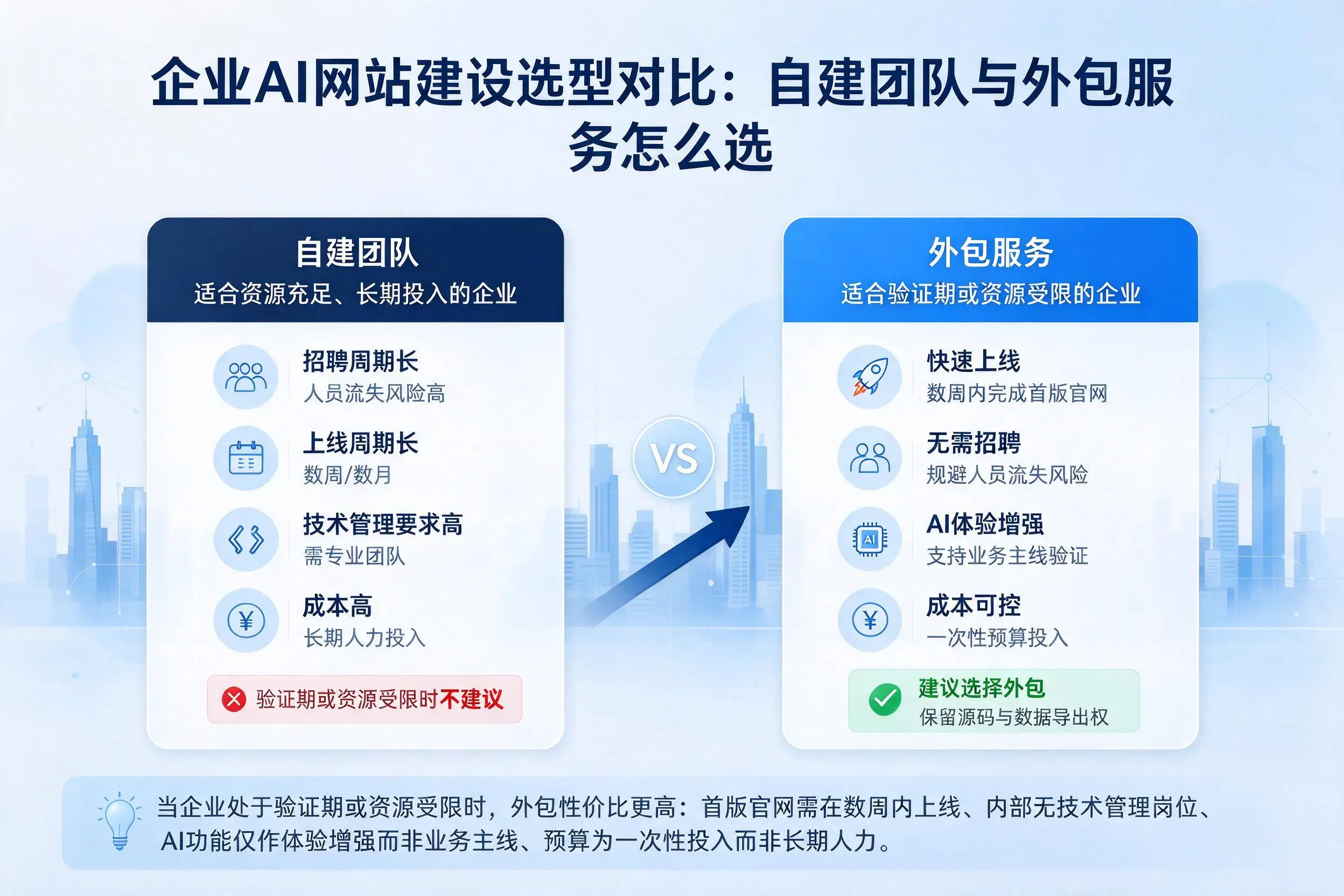 芜湖企业AI网站建设选型对比:自建团队与外包服务怎么选
