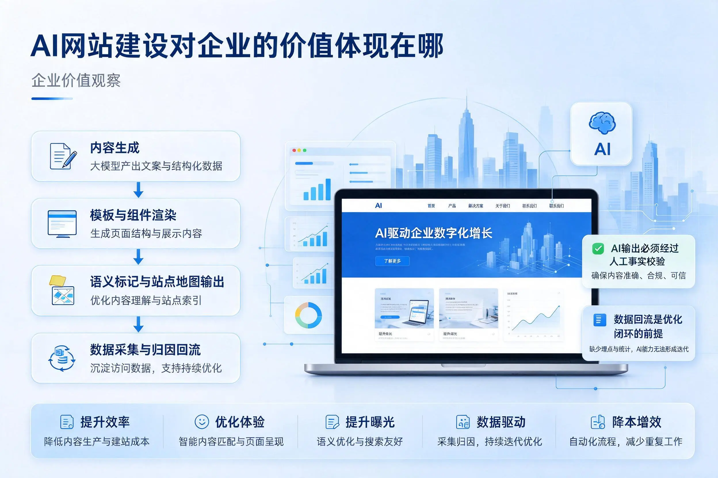 AI网站建设对企业的价值体现在哪,芜湖实践观察