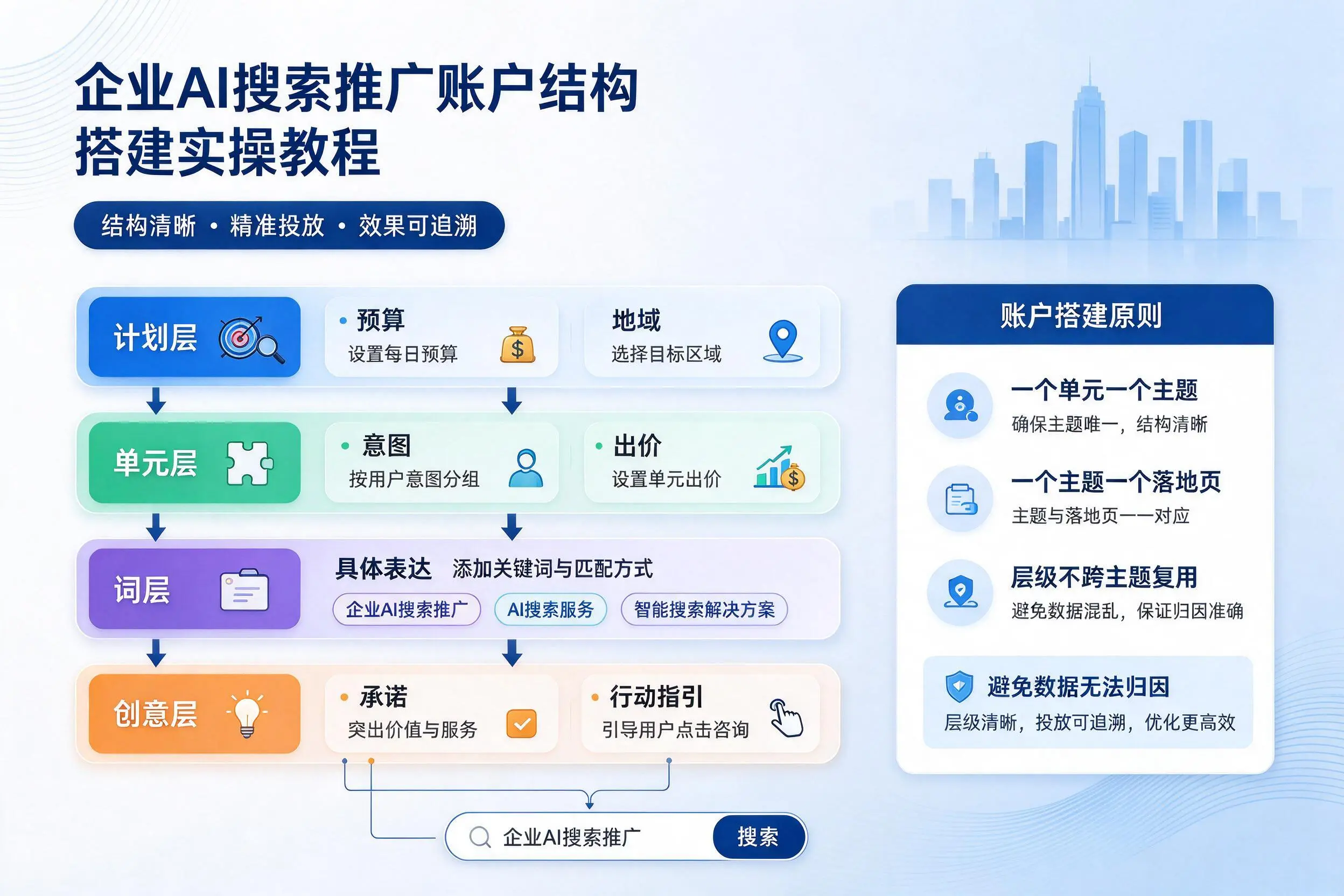 芜湖企业AI搜索推广账户结构搭建实操教程